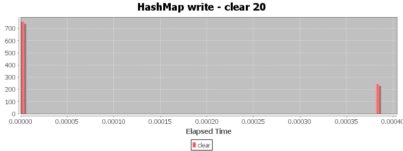 HashMap write - clear 20